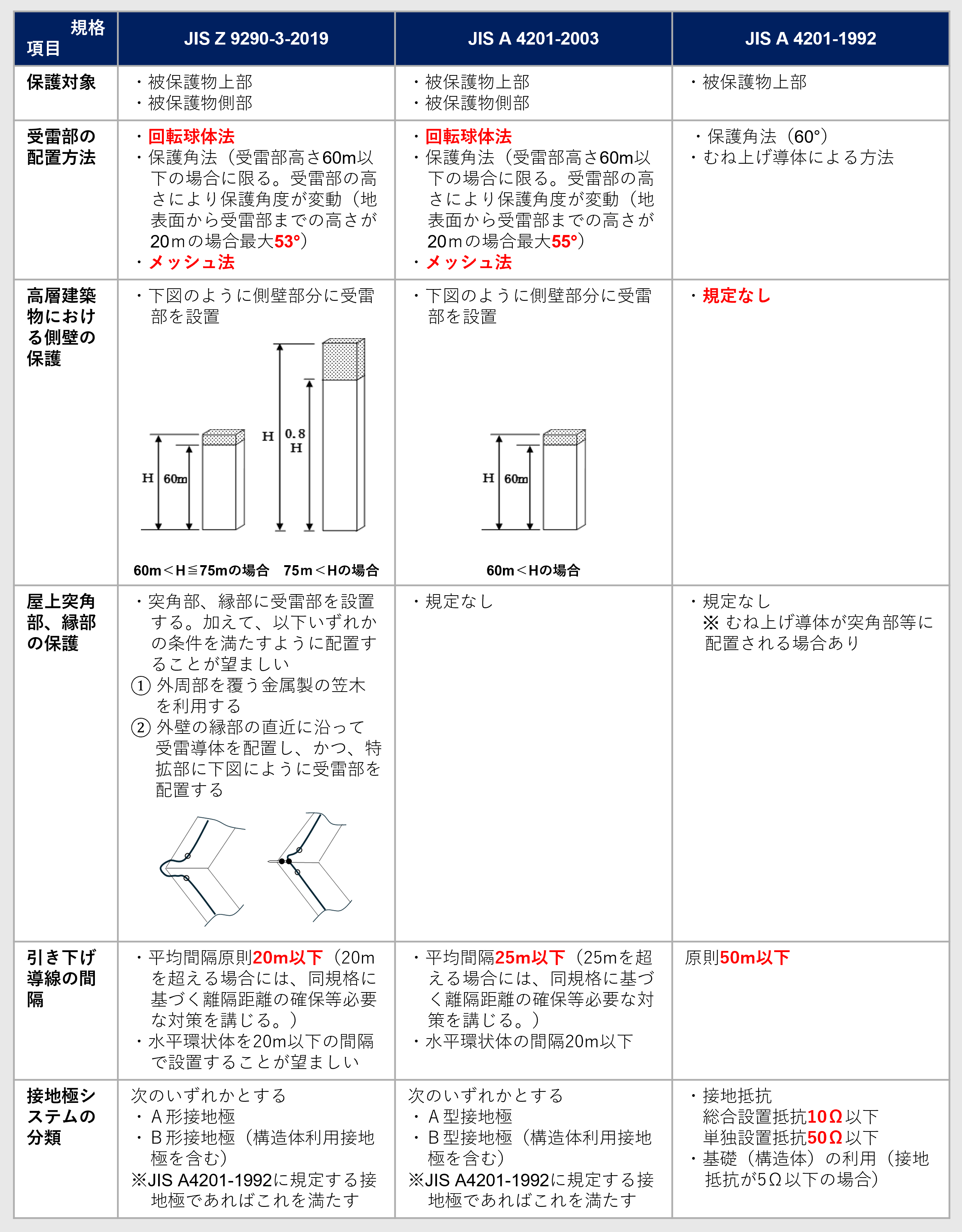 避雷設備の主な規格の比較(一般建築物(LVLⅣ)の場合)